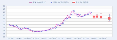 [채권금리 POLL] 인하 기대 과도했을까…1월 국고 3년 3.27%, 10년 3.33%_윤은별