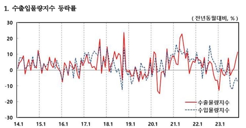 11월 수출금액 전년비 7.4% ↑…반도체 수출 개선_윤은별