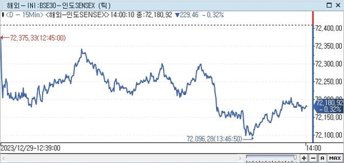 印 SENSEX지수, 0.32%↓ 72,180.92 (14:00)_권하연