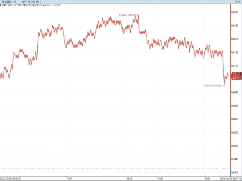日 장기금리 상승…한산한 장세에 미국채 연동_이재헌