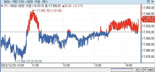 [대만증시-마감] 재료 부재 속 강보합_권하연