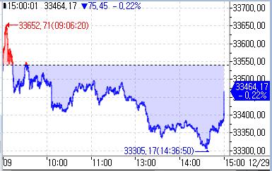 [도쿄증시-마감] 신정 연휴 휴장 앞두고 혼조_홍예나