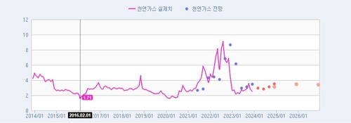 천연가스 가격 흐름과 전망치