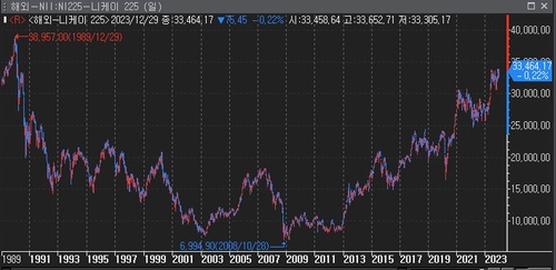 日 닛케이, 올해 28% 상승…1989년 이후 최고치 연말 마감_윤시윤
