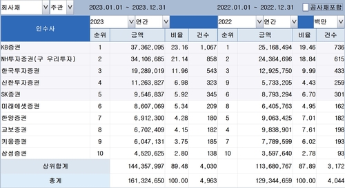 [2023 리그테이블-채권주관] KB證, 11년 연속 1위 '대기록'_박준형