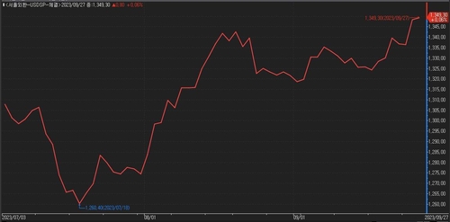 외환당국 3분기 35억 달러 순매도…9분기 연속 팔아(상보)_이규선