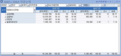 [2023 리그테이블-M&A회계] 삼정KPMG, 5년만에 왕좌 자리 탈환_최정우