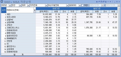 [2023 리그테이블-M&A재무] 씨티 '셀트리온' 한방에 선두로 등극_최정우