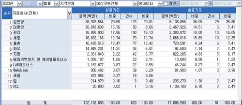 [2023 리그테이블-M&A법률] 김앤장, 11년 연속 1위…'뒷심' 태평양 2위_피혜림