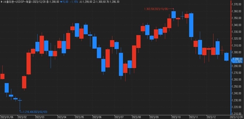 [서환-주간] 금리 인하 기대 지속될까…FOMC 의사록·고용지표 주목_이규선
