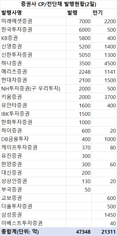 지난주 증권사 CP·전단채 4조7천억 발행…금주 만기 2조1천억_한상민