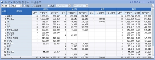 [리그테이블] 고금리·경기 악화에 대규모 유증 '확' 늘었다_최정우