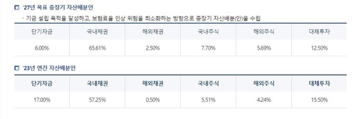 3兆대 고용기금 국내 채권 운용사 선정…'단기에 키움 등'_노현우