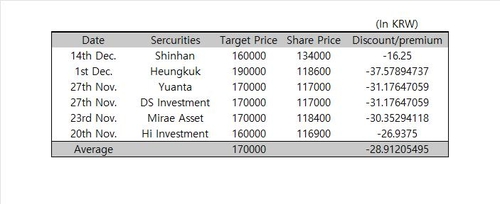 국내 증권사들의 삼성물산 목표 주가와 괴리율