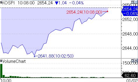 새해 첫 거래일 코스피 장 초반 약세…개인 홀로 '사자'_온다예