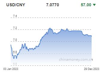 위안화 0.08% 절상 고시…7.0770위안(상보)_권하연
