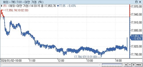 [亞증시-종합] 中 공식 PMI 부진에 하락…日 휴장_문정현