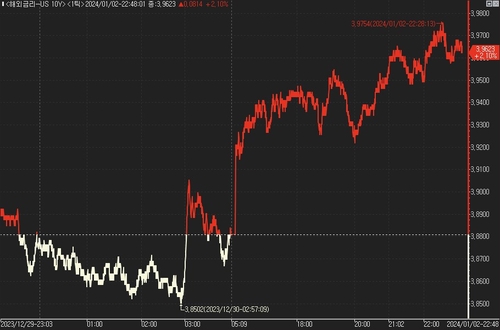 美 국채가, 고점 부담에 새해 첫날부터 급락_진정호