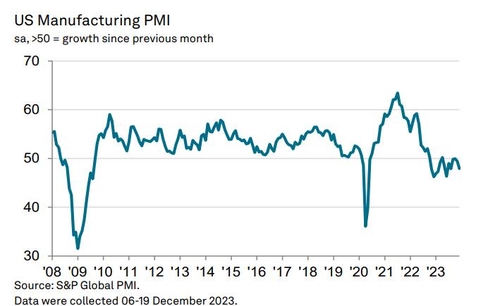 미 12월 S&P글로벌 제조업 PMI 위축세 심화_임하람