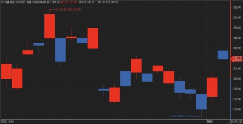 새해 벽두부터 급등한 달러-원…서울환시는 '단기 조정'에 무게_이규선