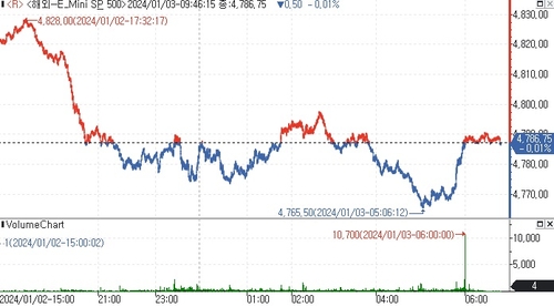 S&P500 선물, 숨고르기 지속하며 보합세…FOMC 의사록 대기_김지연