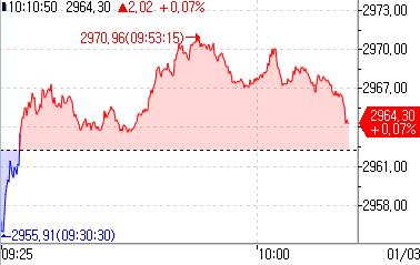 中 상하이 지수, 개장 직후 상승 전환…게임 규제 당국자 해임 소식_강수지
