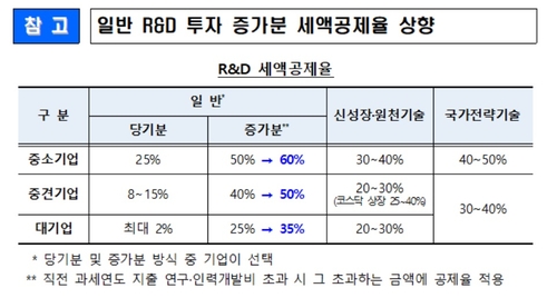 [2024 경방] 임투세액공제 1년 더…일반 R&D 공제는 10%p↑_최진우
