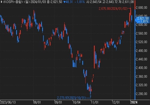 美증시 조정 빌미는 금리…코스피 단기 조정 국면 시작되나_한상민