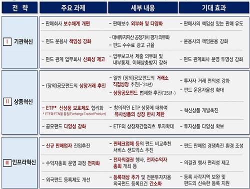 금융당국, 공모펀드 활성화 나선다…판매보수 개편·상장거래 추진_온다예