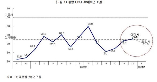 12월 건설기업 체감경기 소폭 개선…"계절적 영향"_남승표