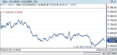 印 SENSEX지수, 0.53%↓ 71,512.45 (14:00)_권하연