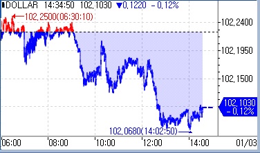 [亞환시] 달러지수 102 회복 후 주춤…FOMC 의사록 대기_문정현