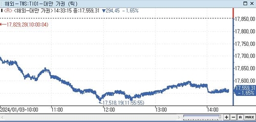 [대만증시-마감] 美 빅테크주 약세에 하락_권하연