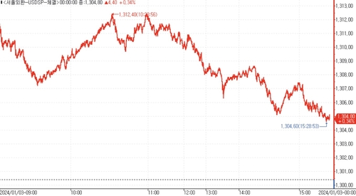 [서환-마감] 네고 물량에 상승폭 축소…4.40원↑_김용갑