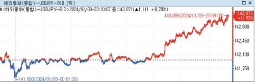 미 달러화 강세 지속…12월 의사록 앞두고 금리인하 경로 재점검_정선영