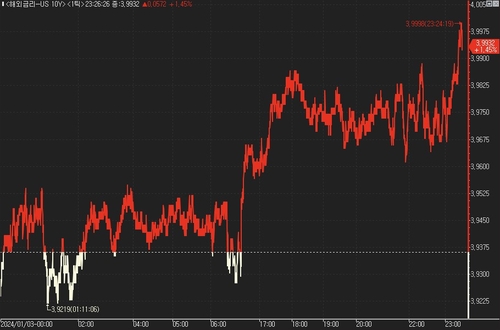 美 국채가, 사흘째 하락…FOMC 의사록 경계감_진정호