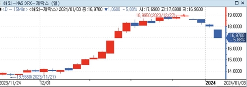 제록스 주가 4거래일째 하락…인력 감축 계획 여파_정선영