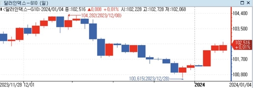 로보뱅크 '미 달러, 금리인하 재평가에 1~3개월 강세 전망'_정선영