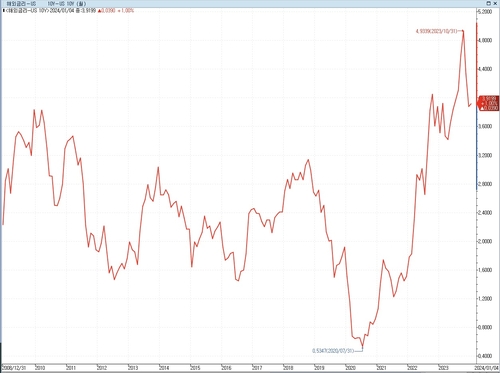 "연준 뭐할지 걱정 말고 장기 美국채 담아라…몇 년간 잠 잘 올 것"_이재헌