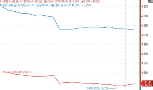 국고 약세·PF 위기도 무색…단기 크레디트채 '초강세'_윤은별