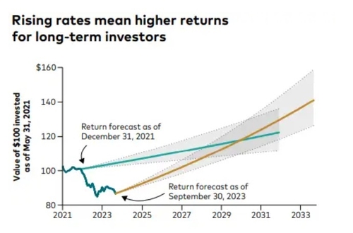 뱅가드 "채권 투자, 돌아왔다"_김지연