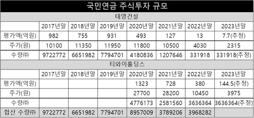 국민연금, 태영건설 관련 익스포저 2조4천500억원…일부 손실 불가피_송하린