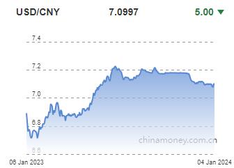 위안화 0.01% 절상 고시…7.0997위안(상보)_권하연