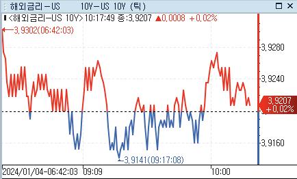 美 국채금리, 亞 시장서 보합권 혼조…FOMC 의사록 소화_강수지