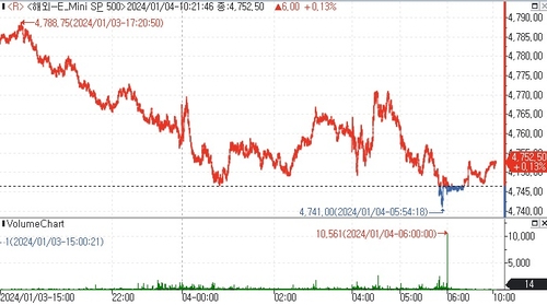 S&P500 선물, 저가매수에 소폭 상승_김지연