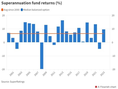 美 기술주 잘 담았네…호주 퇴직연금 펀드 작년 수익률 9.6%_이재헌