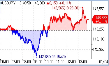 [도쿄환시] 143엔으로 상승…지진으로 BOJ 변화 기대 후퇴_문정현