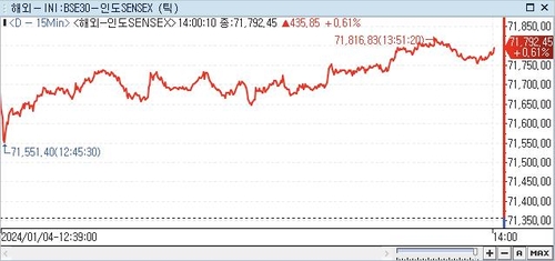 印 SENSEX지수, 0.61%↑ 71,792.45 (14:00)_권하연