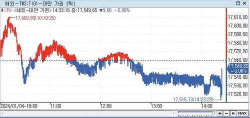 [대만증시-마감] 매파적 FOMC 의사록 소화하며 약보합_권하연