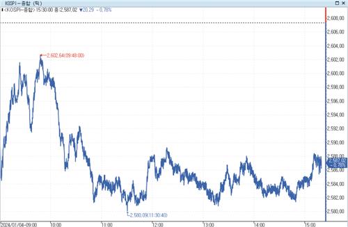 美증시 조정에 동반 하락…코스피, 0.7%대 하락 마감_정필중